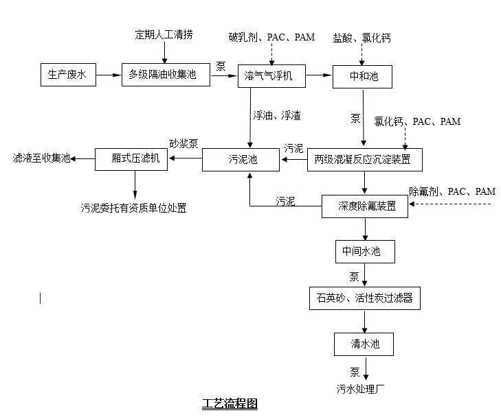 （除氟）緊固件污水處理設備2023.4.15